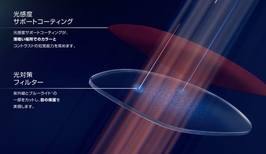 光感度サポートコーティング 光感度サポートコーティングが、薄暗い場所でのカラーとコントラストの知覚能力を高めます。
                            光対策フィルター 紫外線とブルーライトの一部をカットし、目の保護を実現します。