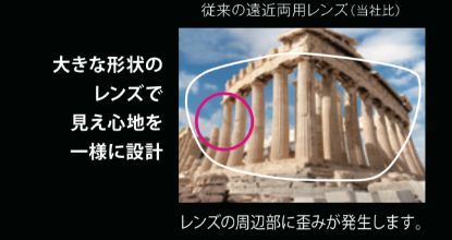 従来の遠近両用レンズ(当社比)大きな形状のレンズで見え心地を一様に設計 レンズの周辺部に歪みが発生します。