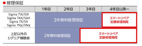 修理保証 Signia 7IX/5IX Signia 7AX/5AX Signia 7X/5X 3年無料保証 4年目以降スマートリペア定期修理期間 上記以外のシグニア補聴器 2年無料修理保証 3年目以降スマートリペア定期修理期間