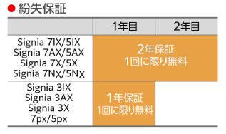 紛失保証 Signia 7IX/5IX Signia 7AX/5AX Signia 7X/5X 2年保証1回に限り無料 Signia3IX
Signia3AX Signia3X 7px/5px 1年保証1回に限り無料